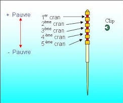 Reglage Aiguille Carburateur
